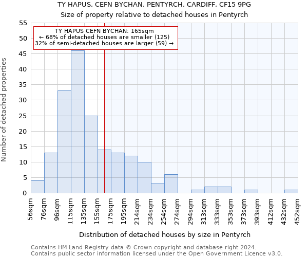 TY HAPUS, CEFN BYCHAN, PENTYRCH, CARDIFF, CF15 9PG: Size of property relative to detached houses in Pentyrch