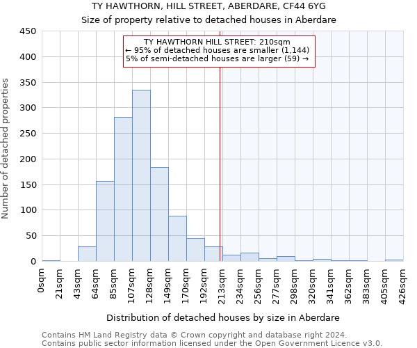 TY HAWTHORN, HILL STREET, ABERDARE, CF44 6YG: Size of property relative to detached houses in Aberdare