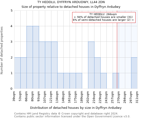 TY HEDDLU, DYFFRYN ARDUDWY, LL44 2DN: Size of property relative to detached houses in Dyffryn Ardudwy