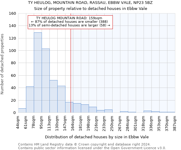 TY HEULOG, MOUNTAIN ROAD, RASSAU, EBBW VALE, NP23 5BZ: Size of property relative to detached houses in Ebbw Vale