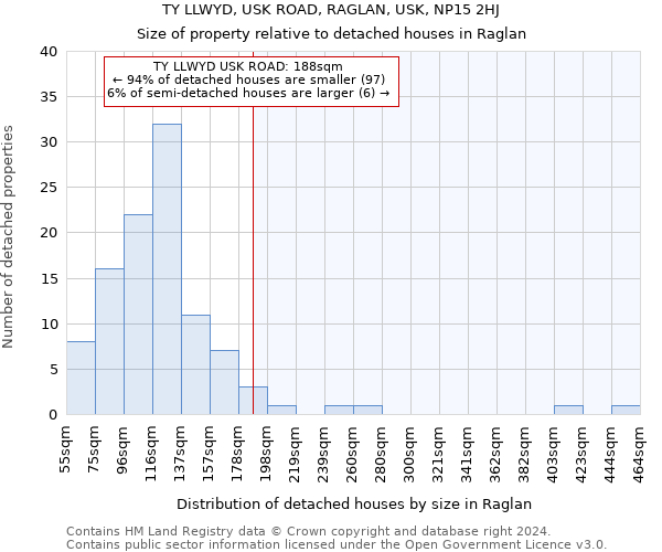TY LLWYD, USK ROAD, RAGLAN, USK, NP15 2HJ: Size of property relative to detached houses in Raglan
