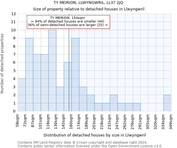 TY MEIRION, LLWYNGWRIL, LL37 2JQ: Size of property relative to detached houses in Llwyngwril