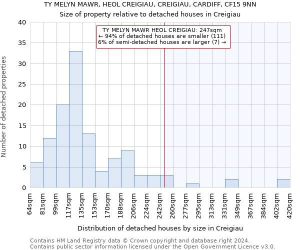 TY MELYN MAWR, HEOL CREIGIAU, CREIGIAU, CARDIFF, CF15 9NN: Size of property relative to detached houses in Creigiau