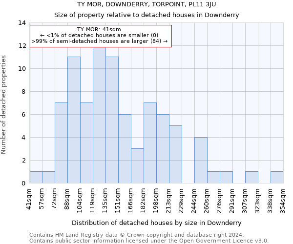 TY MOR, DOWNDERRY, TORPOINT, PL11 3JU: Size of property relative to detached houses in Downderry