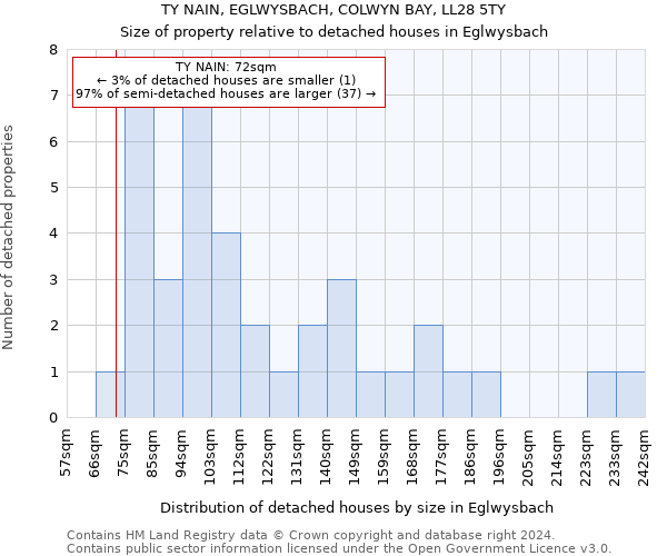 TY NAIN, EGLWYSBACH, COLWYN BAY, LL28 5TY: Size of property relative to detached houses in Eglwysbach
