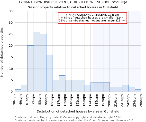 TY NANT, GLYNDWR CRESCENT, GUILSFIELD, WELSHPOOL, SY21 9QA: Size of property relative to detached houses in Guilsfield