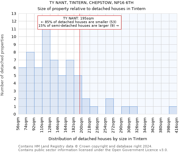 TY NANT, TINTERN, CHEPSTOW, NP16 6TH: Size of property relative to detached houses in Tintern