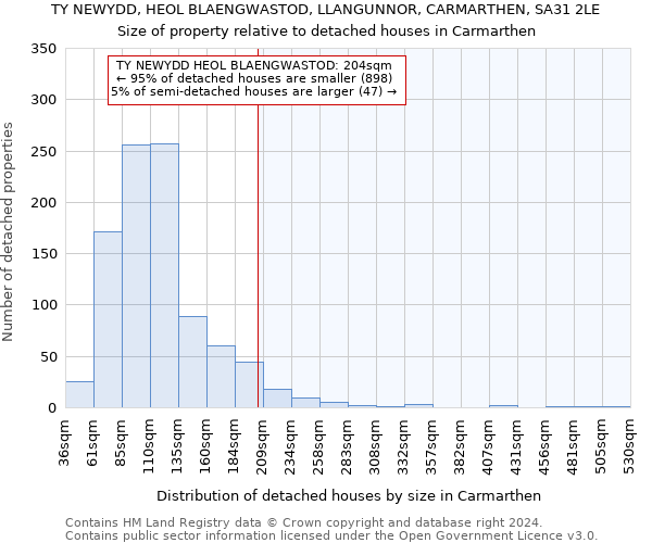 TY NEWYDD, HEOL BLAENGWASTOD, LLANGUNNOR, CARMARTHEN, SA31 2LE: Size of property relative to detached houses in Carmarthen