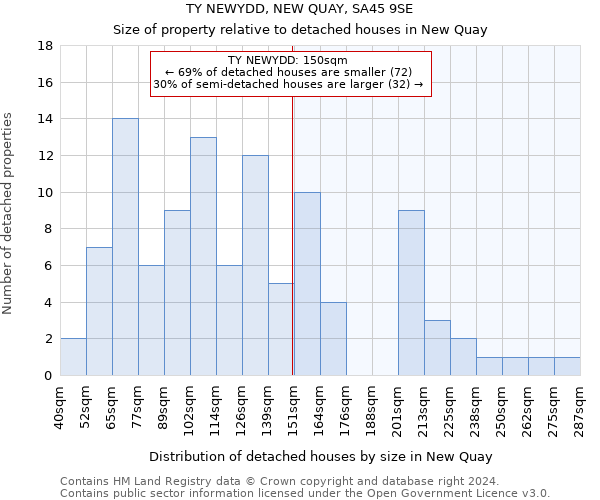 TY NEWYDD, NEW QUAY, SA45 9SE: Size of property relative to detached houses in New Quay