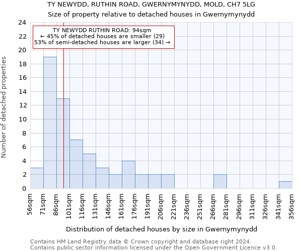 TY NEWYDD, RUTHIN ROAD, GWERNYMYNYDD, MOLD, CH7 5LG: Size of property relative to detached houses in Gwernymynydd