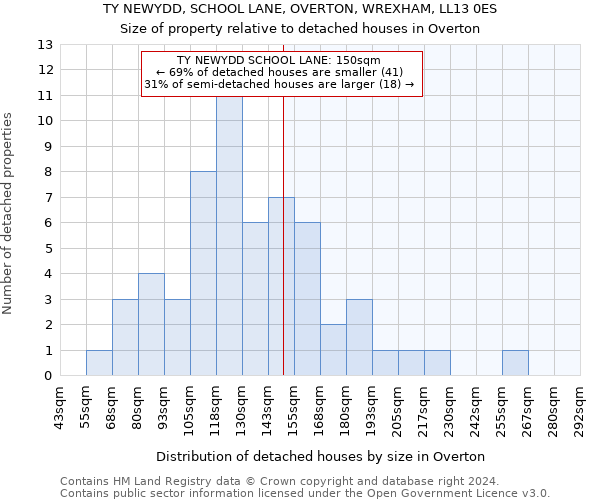 TY NEWYDD, SCHOOL LANE, OVERTON, WREXHAM, LL13 0ES: Size of property relative to detached houses in Overton