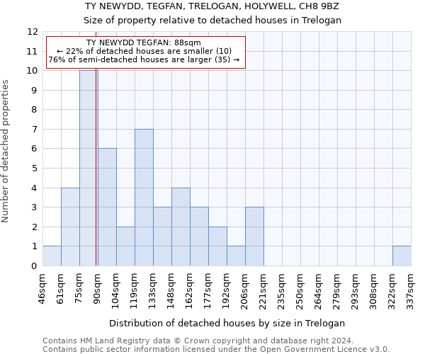 TY NEWYDD, TEGFAN, TRELOGAN, HOLYWELL, CH8 9BZ: Size of property relative to detached houses in Trelogan