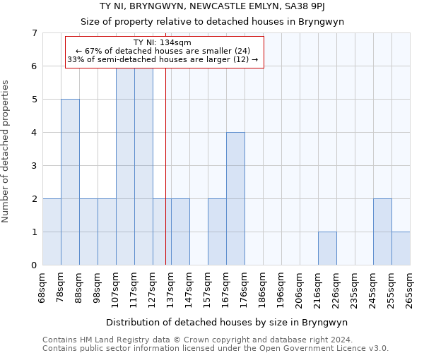 TY NI, BRYNGWYN, NEWCASTLE EMLYN, SA38 9PJ: Size of property relative to detached houses in Bryngwyn