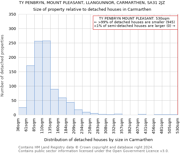 TY PENBRYN, MOUNT PLEASANT, LLANGUNNOR, CARMARTHEN, SA31 2JZ: Size of property relative to detached houses in Carmarthen