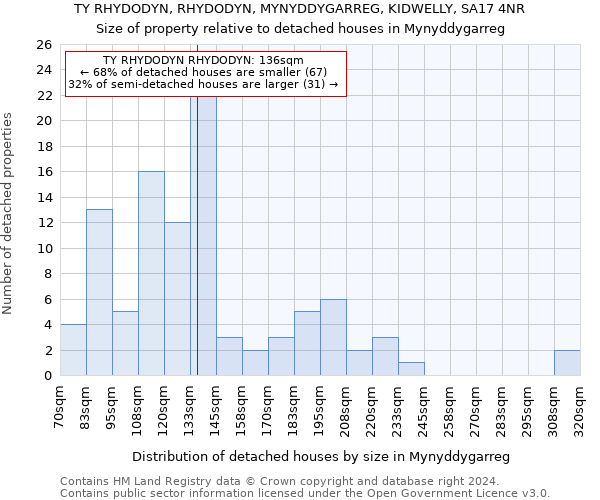 TY RHYDODYN, RHYDODYN, MYNYDDYGARREG, KIDWELLY, SA17 4NR: Size of property relative to detached houses in Mynyddygarreg