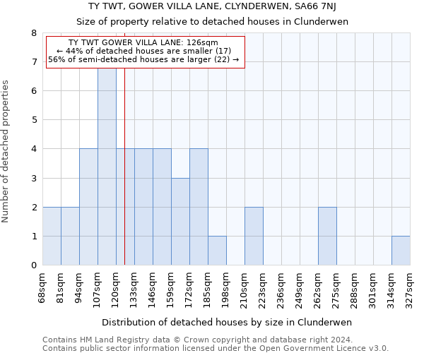 TY TWT, GOWER VILLA LANE, CLYNDERWEN, SA66 7NJ: Size of property relative to detached houses in Clunderwen