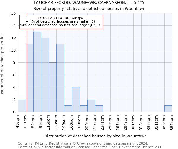 TY UCHAR FFORDD, WAUNFAWR, CAERNARFON, LL55 4YY: Size of property relative to detached houses in Waunfawr