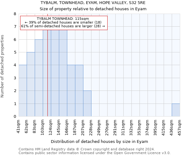 TYBALM, TOWNHEAD, EYAM, HOPE VALLEY, S32 5RE: Size of property relative to detached houses in Eyam