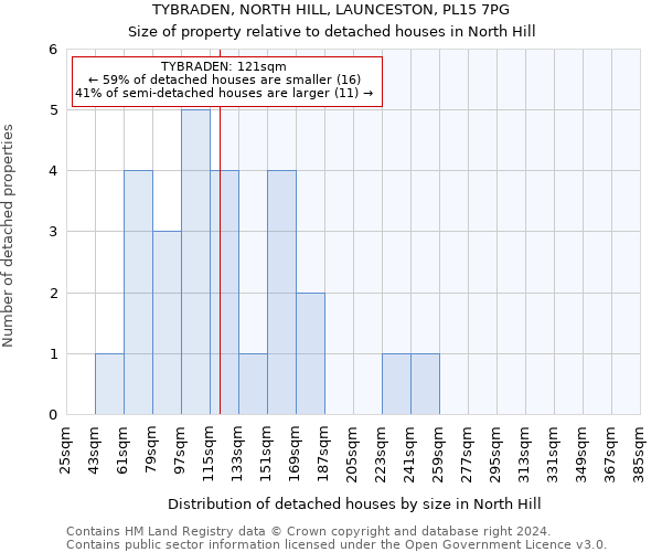 TYBRADEN, NORTH HILL, LAUNCESTON, PL15 7PG: Size of property relative to detached houses in North Hill
