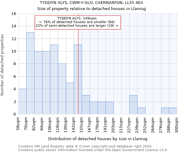 TYDDYN ALYS, CWM-Y-GLO, CAERNARFON, LL55 4EA: Size of property relative to detached houses in Llanrug