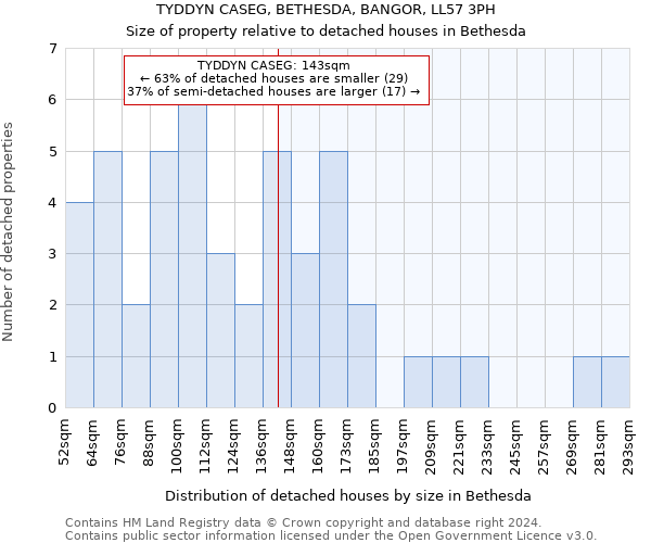 TYDDYN CASEG, BETHESDA, BANGOR, LL57 3PH: Size of property relative to detached houses in Bethesda