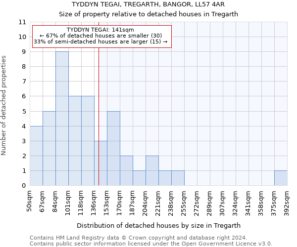 TYDDYN TEGAI, TREGARTH, BANGOR, LL57 4AR: Size of property relative to detached houses in Tregarth