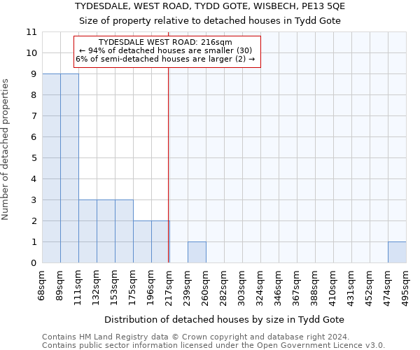 TYDESDALE, WEST ROAD, TYDD GOTE, WISBECH, PE13 5QE: Size of property relative to detached houses in Tydd Gote