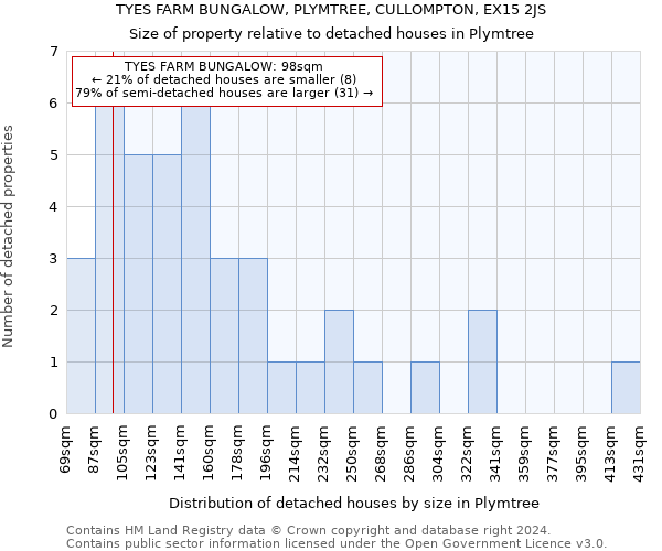 TYES FARM BUNGALOW, PLYMTREE, CULLOMPTON, EX15 2JS: Size of property relative to detached houses in Plymtree