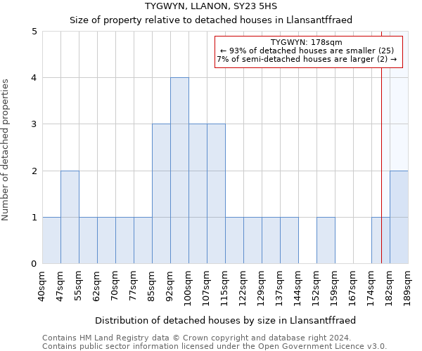 TYGWYN, LLANON, SY23 5HS: Size of property relative to detached houses in Llansantffraed