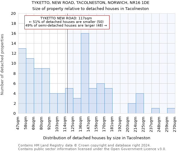 TYKETTO, NEW ROAD, TACOLNESTON, NORWICH, NR16 1DE: Size of property relative to detached houses in Tacolneston