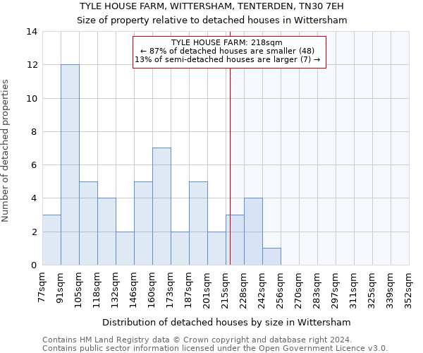 TYLE HOUSE FARM, WITTERSHAM, TENTERDEN, TN30 7EH: Size of property relative to detached houses in Wittersham