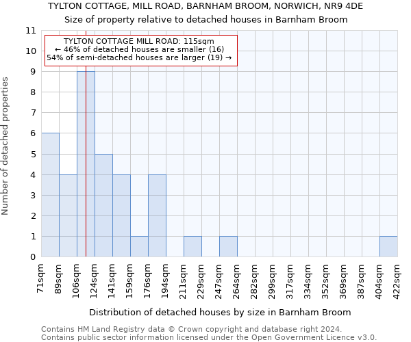 TYLTON COTTAGE, MILL ROAD, BARNHAM BROOM, NORWICH, NR9 4DE: Size of property relative to detached houses in Barnham Broom