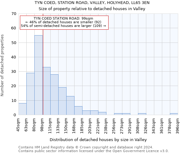 TYN COED, STATION ROAD, VALLEY, HOLYHEAD, LL65 3EN: Size of property relative to detached houses in Valley
