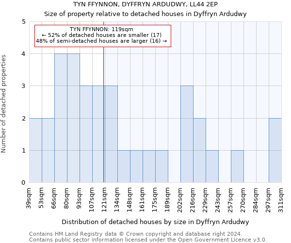 TYN FFYNNON, DYFFRYN ARDUDWY, LL44 2EP: Size of property relative to detached houses in Dyffryn Ardudwy
