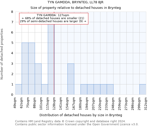 TYN GAMDDA, BRYNTEG, LL78 8JR: Size of property relative to detached houses in Brynteg