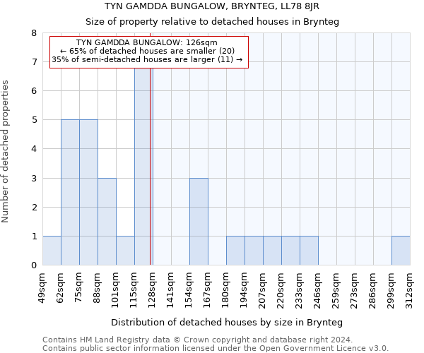 TYN GAMDDA BUNGALOW, BRYNTEG, LL78 8JR: Size of property relative to detached houses in Brynteg