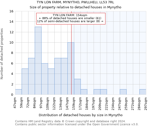 TYN LON FARM, MYNYTHO, PWLLHELI, LL53 7RL: Size of property relative to detached houses in Mynytho