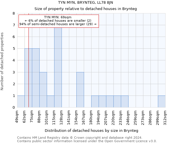 TYN MYN, BRYNTEG, LL78 8JN: Size of property relative to detached houses in Brynteg