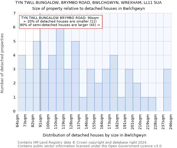 TYN TWLL BUNGALOW, BRYMBO ROAD, BWLCHGWYN, WREXHAM, LL11 5UA: Size of property relative to detached houses in Bwlchgwyn