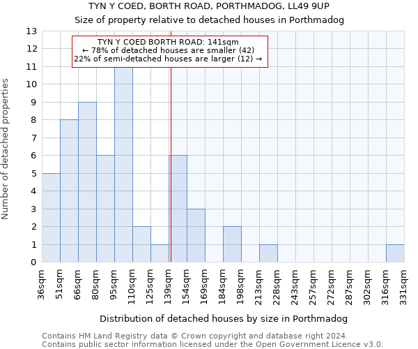 TYN Y COED, BORTH ROAD, PORTHMADOG, LL49 9UP: Size of property relative to detached houses in Porthmadog