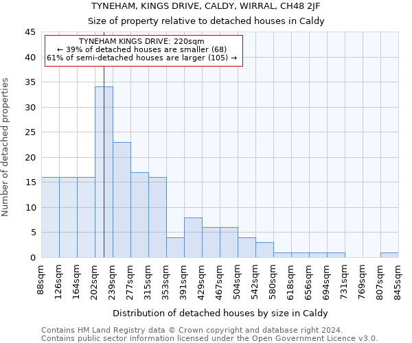 TYNEHAM, KINGS DRIVE, CALDY, WIRRAL, CH48 2JF: Size of property relative to detached houses in Caldy