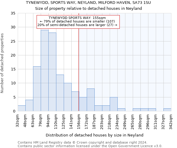 TYNEWYDD, SPORTS WAY, NEYLAND, MILFORD HAVEN, SA73 1SU: Size of property relative to detached houses in Neyland