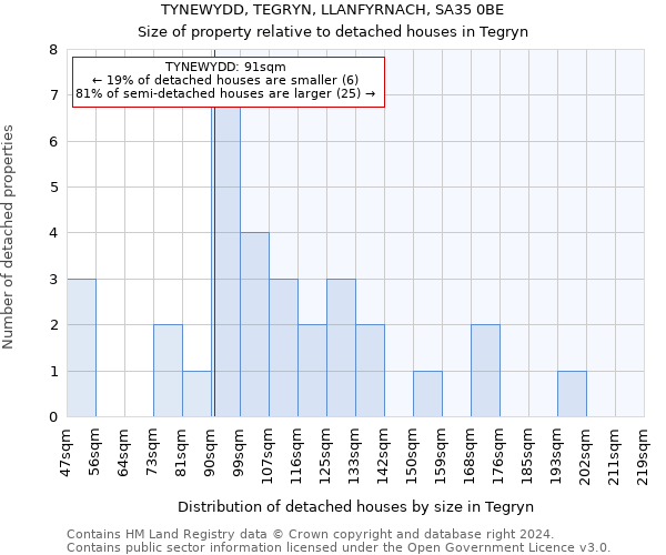 TYNEWYDD, TEGRYN, LLANFYRNACH, SA35 0BE: Size of property relative to detached houses in Tegryn