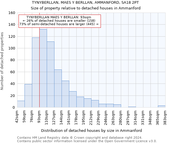 TYNYBERLLAN, MAES Y BERLLAN, AMMANFORD, SA18 2PT: Size of property relative to detached houses in Ammanford
