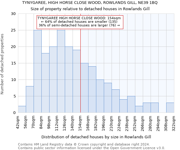 TYNYGAREE, HIGH HORSE CLOSE WOOD, ROWLANDS GILL, NE39 1BQ: Size of property relative to detached houses in Rowlands Gill