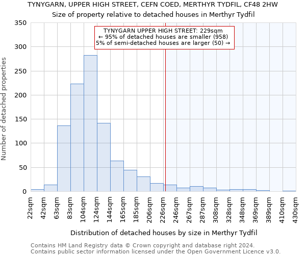 TYNYGARN, UPPER HIGH STREET, CEFN COED, MERTHYR TYDFIL, CF48 2HW: Size of property relative to detached houses in Merthyr Tydfil