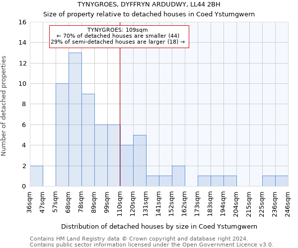TYNYGROES, DYFFRYN ARDUDWY, LL44 2BH: Size of property relative to detached houses in Coed Ystumgwern