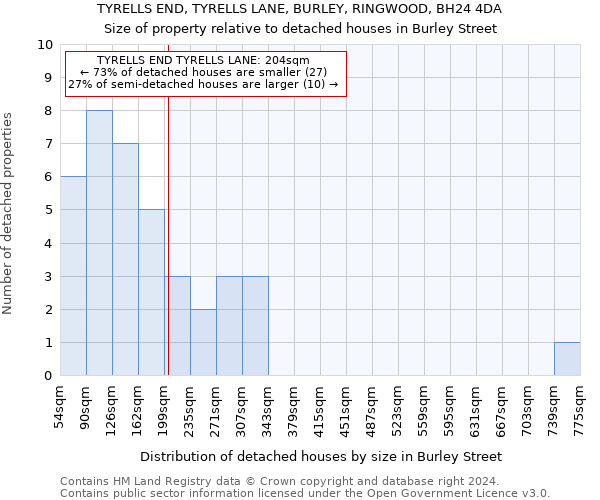 TYRELLS END, TYRELLS LANE, BURLEY, RINGWOOD, BH24 4DA: Size of property relative to detached houses in Burley Street