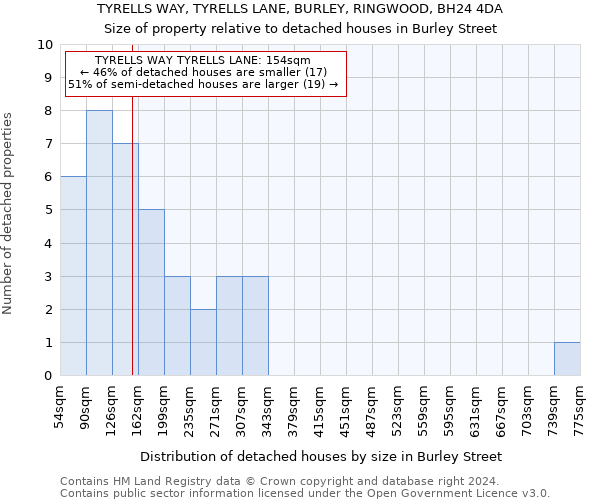 TYRELLS WAY, TYRELLS LANE, BURLEY, RINGWOOD, BH24 4DA: Size of property relative to detached houses in Burley Street