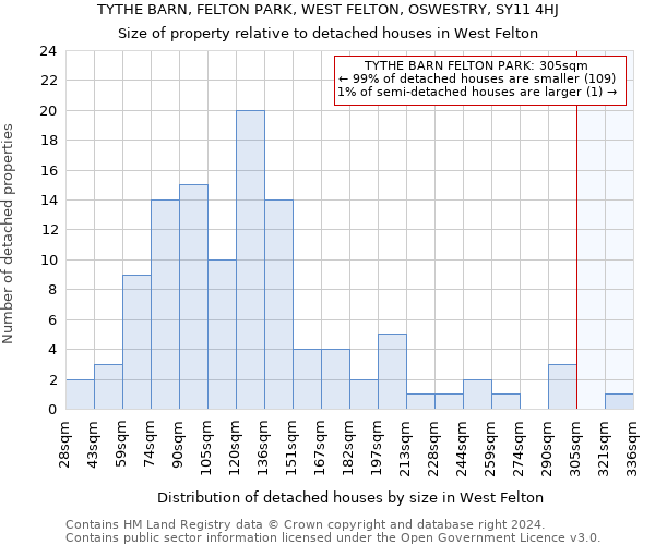 TYTHE BARN, FELTON PARK, WEST FELTON, OSWESTRY, SY11 4HJ: Size of property relative to detached houses in West Felton